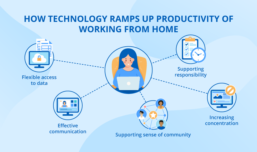 Technology can boost productivity?