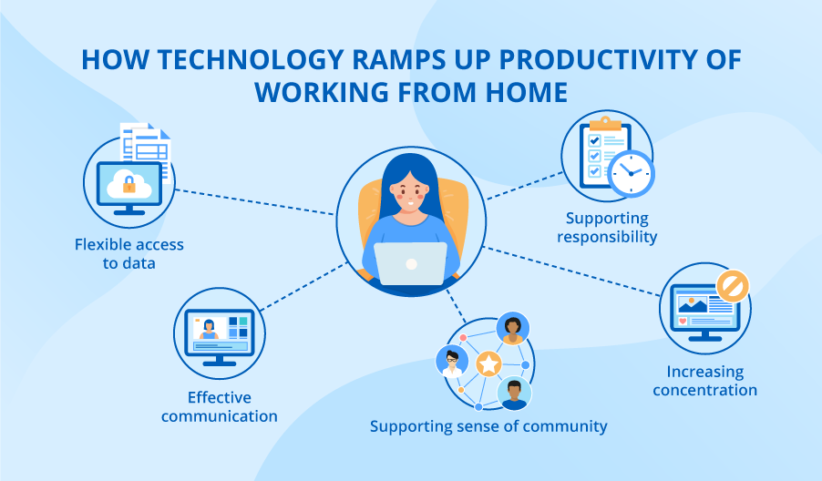 Technology can boost productivity