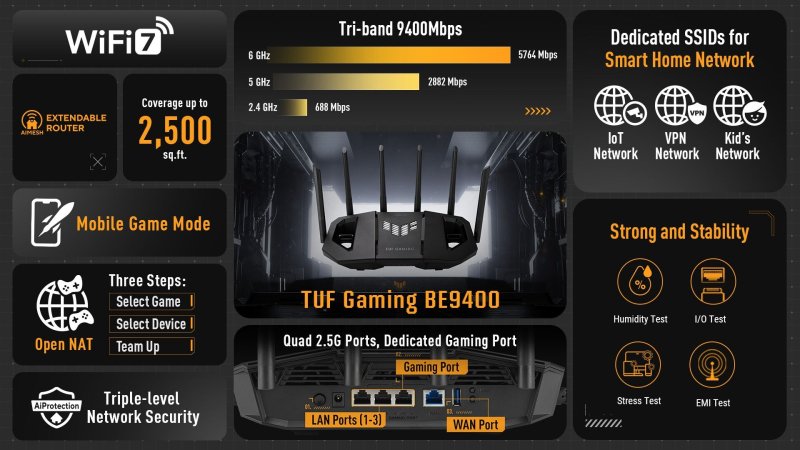 Asus представила мощный роутер TUF Gaming BE9400 с Wi-Fi 7