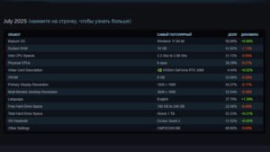 Июльская статистика Steam: рост популярности GeForce RTX 5000 и AMD
