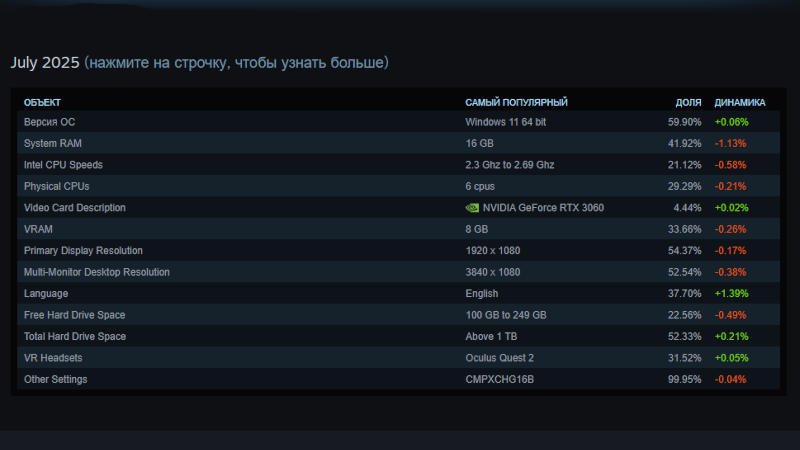 Июльская статистика Steam: рост популярности GeForce RTX 5000 и AMD