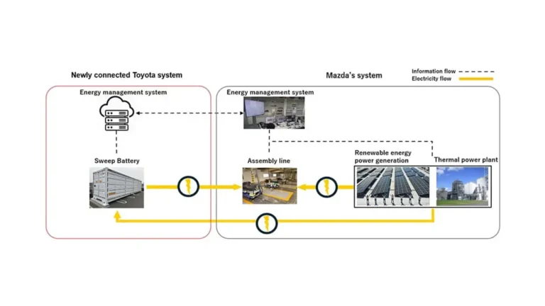 Toyota и Mazda начнут испытания энергосистемы на основе старых батарей электромобилей