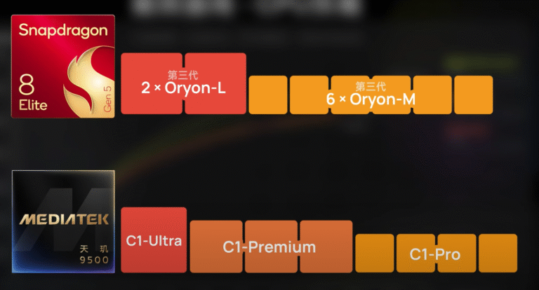 Qualcomm проигрывает: сравнение Snapdragon 8 Elite Gen 5 и MediaTek Dimensity 9500