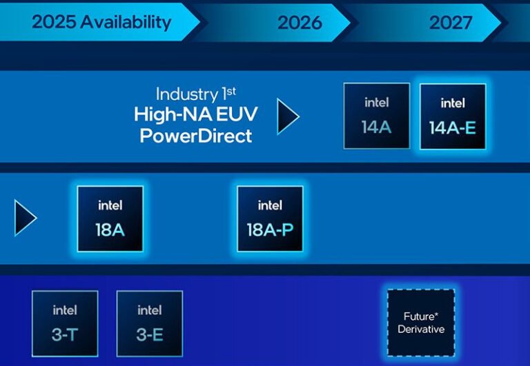 Intel надеется на успех Nova Lake в игровом сегменте