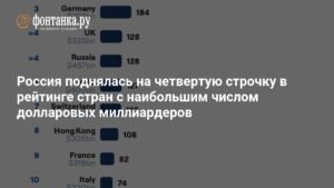Россия - четвертая в мире по числу долларовых миллиардеров