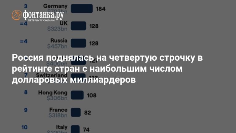 Россия - четвертая в мире по числу долларовых миллиардеров