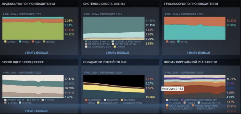 Steam опубликовал сентябрьскую статистику: AMD достигла исторического максимума