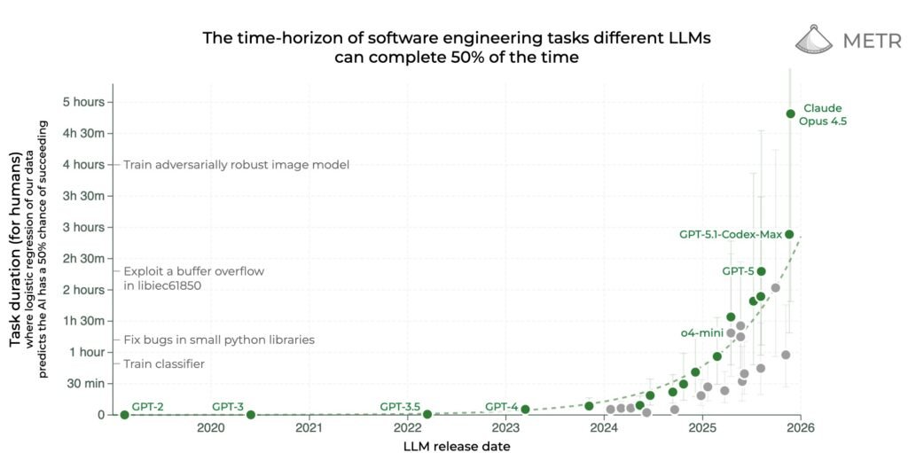 Claude Opus 4.5 установил рекорд автономности среди ИИ-моделей