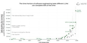 Claude Opus 4.5 установил рекорд автономности среди ИИ-моделей