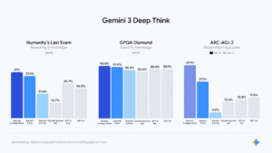 Google запустила режим Deep Think для Gemini 3: прорыв в абстрактном мышлении