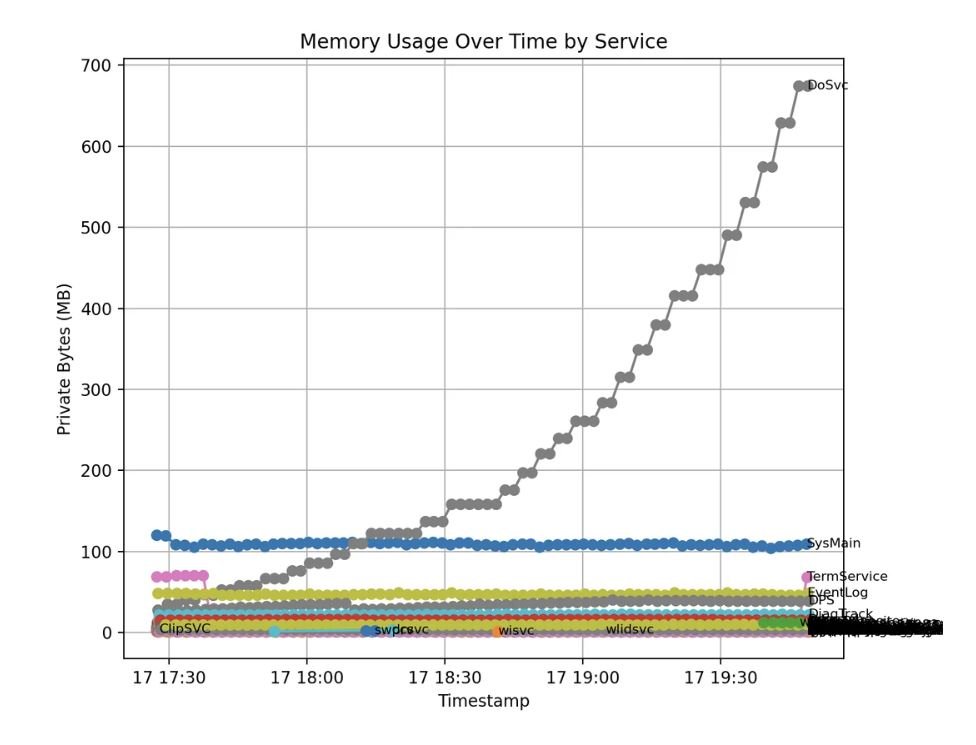 Windows 11 расходует память из-за новой функции