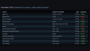 AMD догоняет Intel в статистике Steam