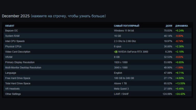 AMD догоняет Intel в статистике Steam