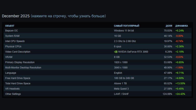 AMD догоняет Intel в статистике Steam