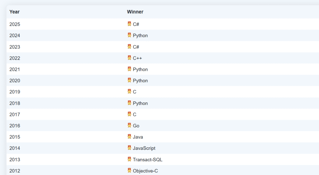 C#: Язык 2025 года по версии TIOBE