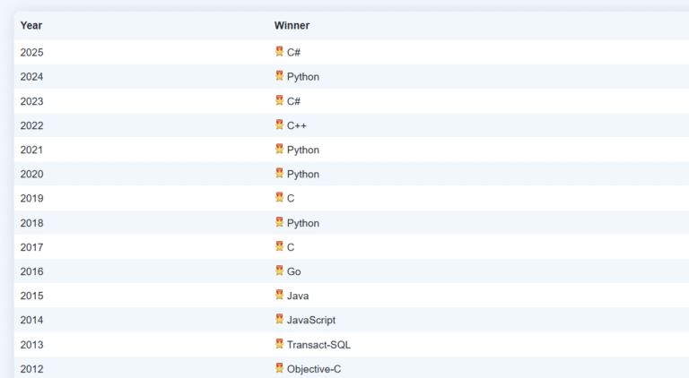 C#: Язык 2025 года по версии TIOBE