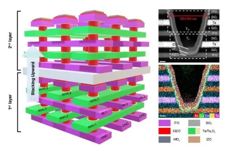 Китайские ученые разработали альтернативную ячейку памяти DRAM