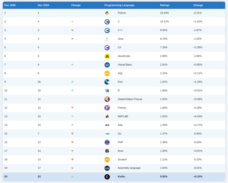Рейтинг TIOBE: C обошел Java, Perl и R вернулись в топ-10