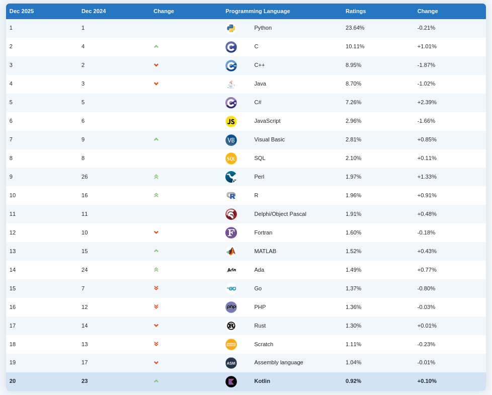 Рейтинг TIOBE: C обошел Java, Perl и R вернулись в топ-10
