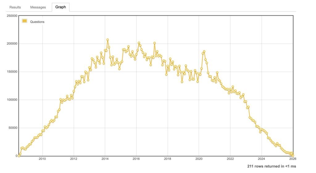 Stack Overflow потерял 95% вопросов: как ChatGPT добил платформу