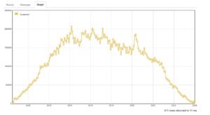 Stack Overflow потерял 95% вопросов: как ChatGPT добил платформу