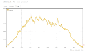 Stack Overflow: вопросы пользователей сократились из-за ИИ