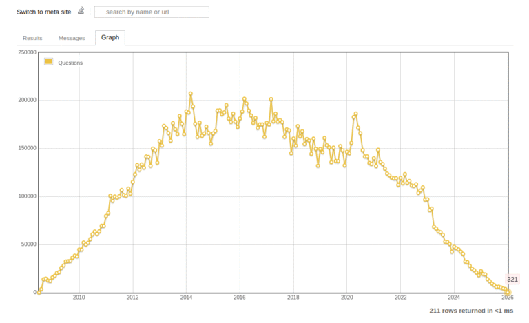 Stack Overflow: вопросы пользователей сократились из-за ИИ