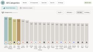 Claude Opus 4.6 лидирует в рейтинге ИИ-дизайна, Anthropic занимает три места в топ-5
