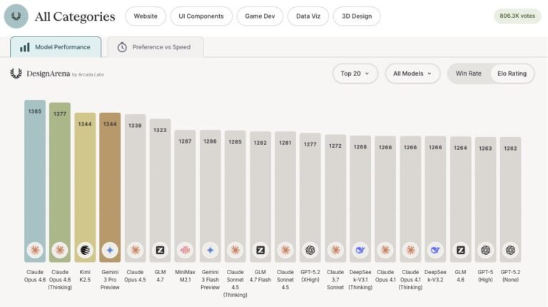 Claude Opus 4.6 лидирует в рейтинге ИИ-дизайна, Anthropic занимает три места в топ-5