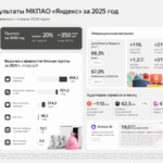 Яндекс: бизнес активно использует ИИ - потребление токенов выросло в 7 раз