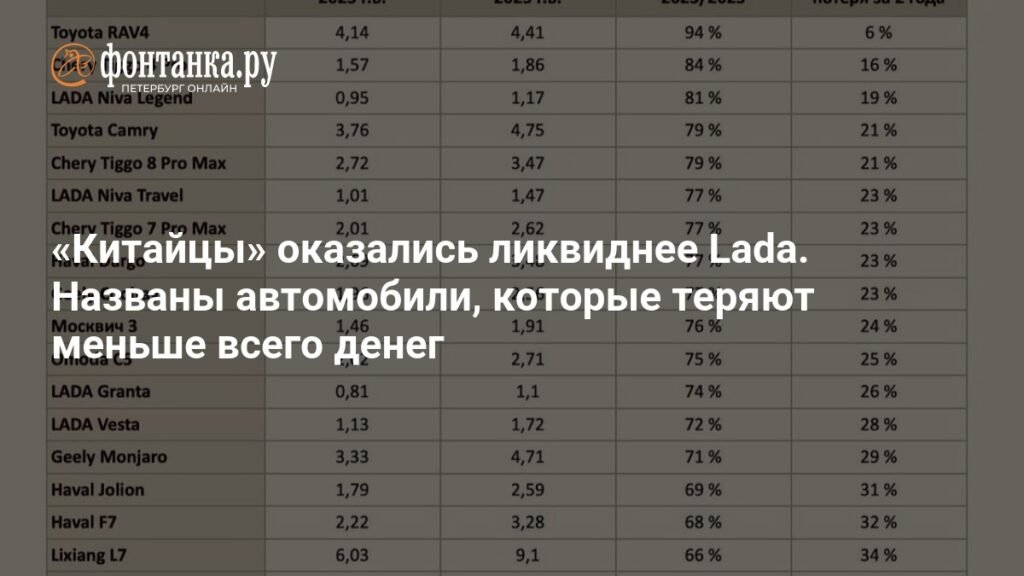 Китайские автомобили теряют меньше денег, чем Lada