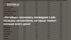 Китайские автомобили теряют меньше денег, чем Lada