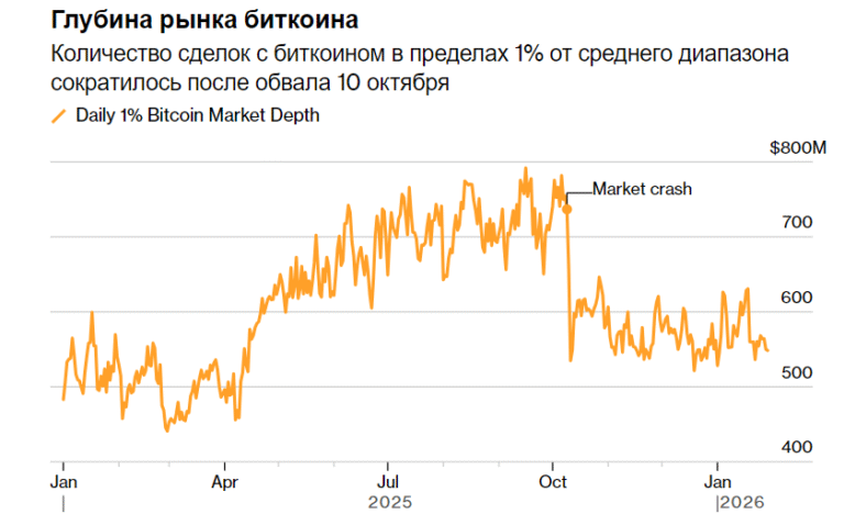 Кризис доверия: биткоин упал ниже $76 000