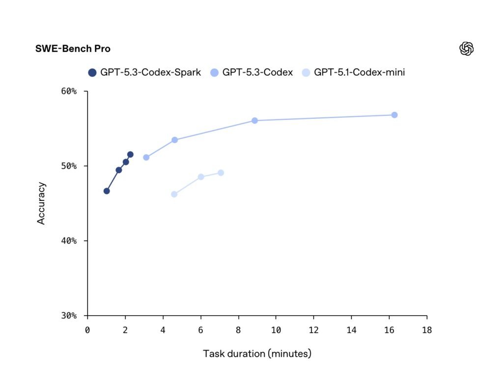 OpenAI выпустила скоростной ИИ для кодинга GPT-5.3-Codex-Spark