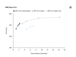 OpenAI выпустила скоростной ИИ для кодинга GPT-5.3-Codex-Spark
